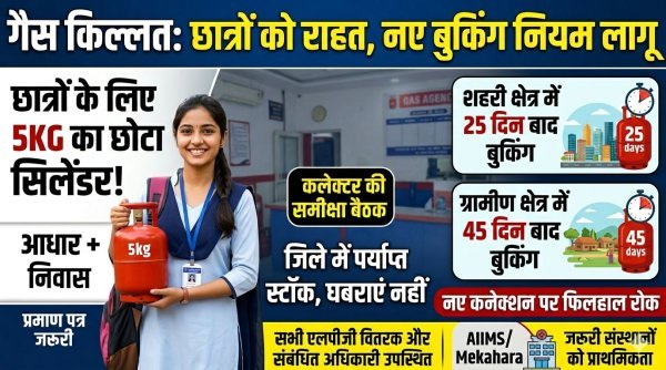 गैस संकट के बीच बड़ा फैसला : छात्रों को 5 किलो सिलेंडर मिलेगा, आधार-निवास प्रमाण जरूरी