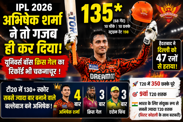 IPL 2026 : अभिषेक शर्मा का ‘तूफान’, 135 रन से मचा हड़कंप, रिकॉर्ड्स की दुनिया में नया बादशाह!