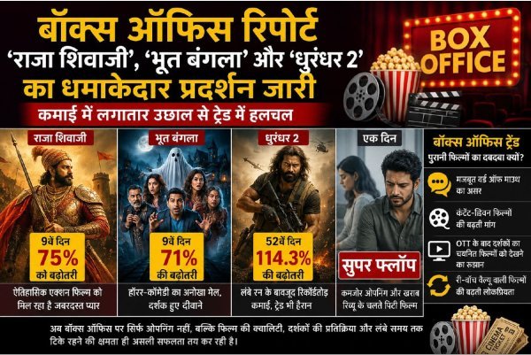बॉक्स ऑफिस रिपोर्ट : राजा शिवाजी, भूत बंगला और धुरंधर 2 का धमाकेदार प्रदर्शन जारी, कमाई में लगातार उछाल से ट्रेड में हलचल