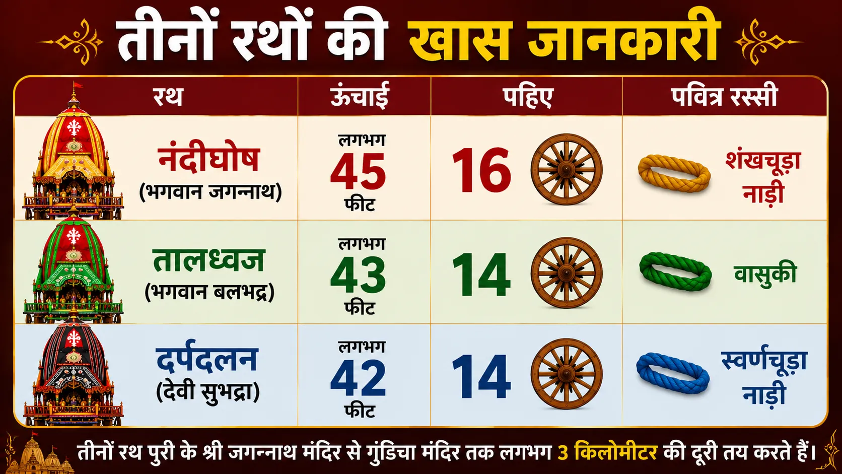 Jagannath Rath Yatra 2026