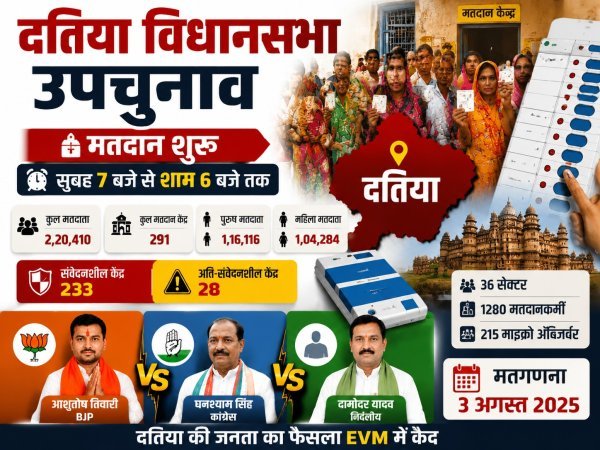 दतिया उपचुनाव : आज नई सरकार की चुनेंगे डगर, 2.20 लाख मतदाता तय करेंगे प्रत्याशियों का राजनीतिक भविष्य