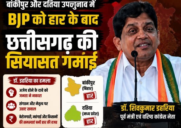 भाजपा की हार पर कांग्रेस का तंज, डहरिया बोले- अब विज्ञापन नहीं काम बोलेगा