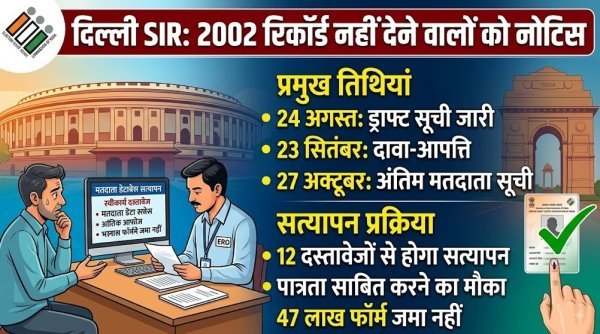 दिल्ली SIR: 2002 का रिकॉर्ड नहीं देने वालों को मिलेगा नोटिस, 12 दस्तावेजों से होगा सत्यापन