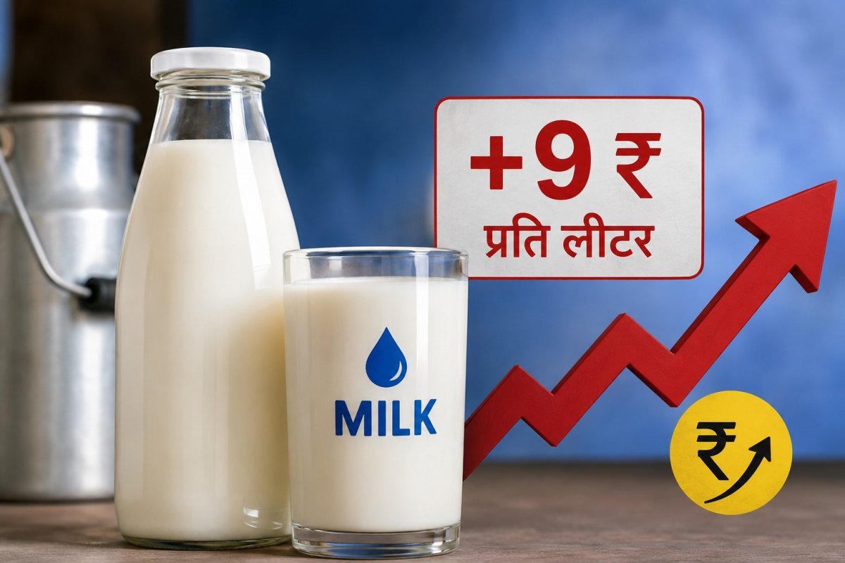 Milk prices in Mumbai have increased by ₹9