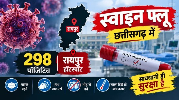 Swine Flu Case: छत्तीसगढ़ में 298 मरीज स्वाइन फ्लू पॉजिटिव, रायपुर बना हॉटस्पॉट, 50 एक्टिव केस से बढ़ी चिंता