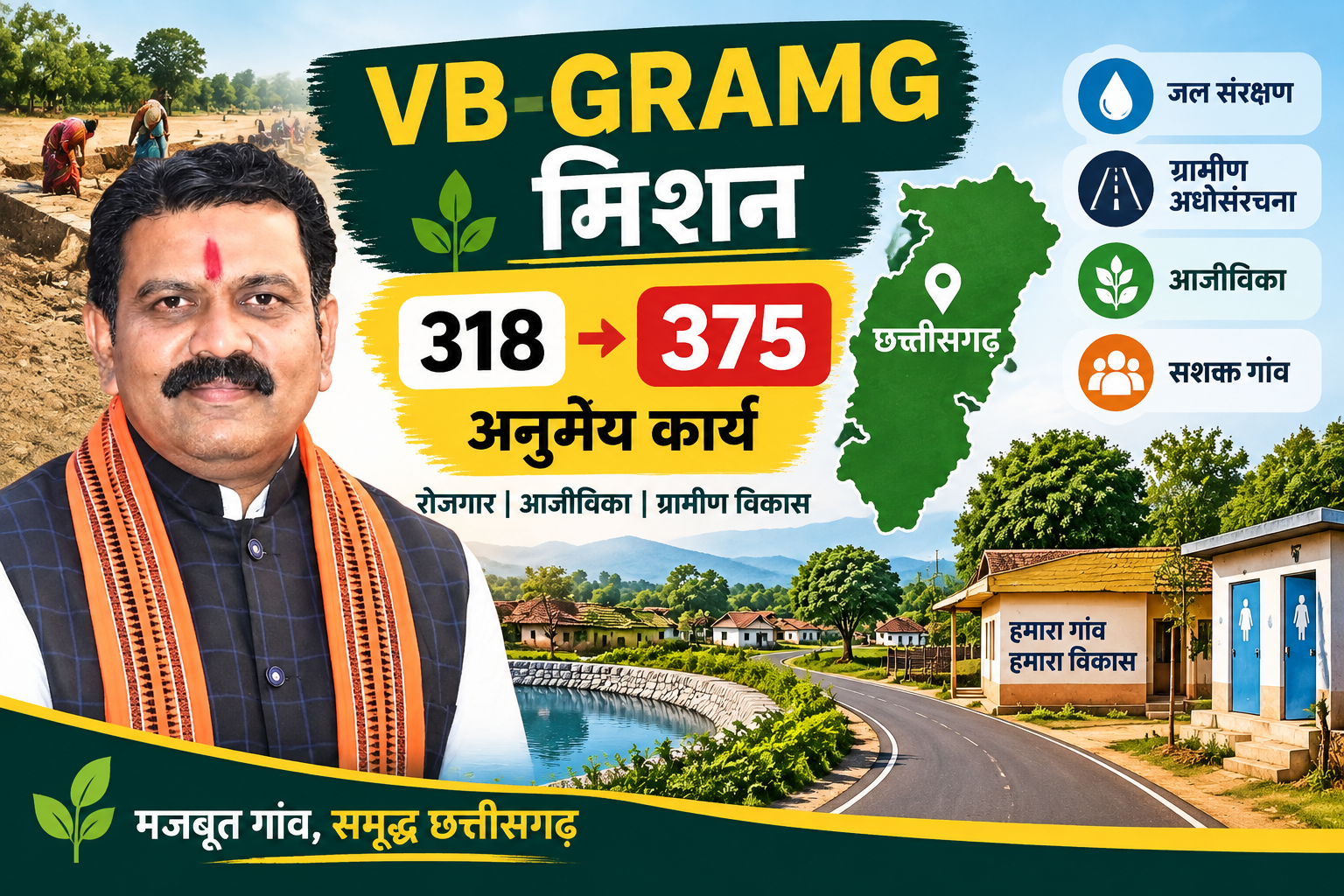 VB-GRAMG Mission: छत्तीसगढ़ में ग्रामीण विकास को नई गति, अनुमेय कार्य 318 से बढ़कर हुए 375